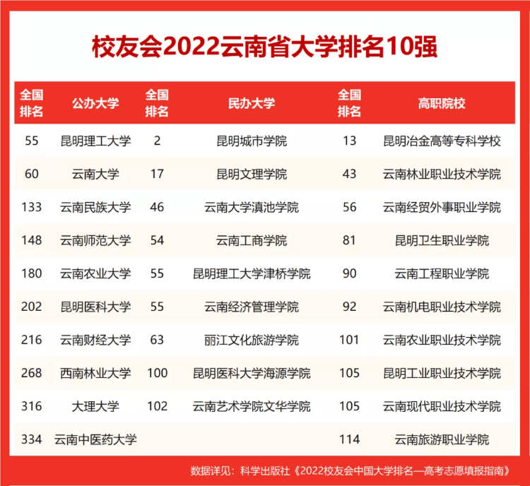 云南省大學(xué)排名出爐,2022校友會公布昆明理工大學(xué)第1