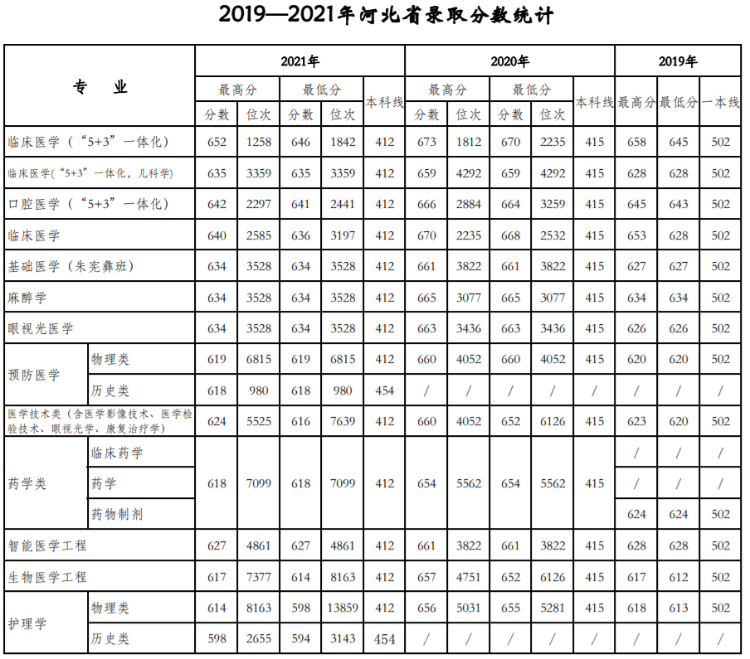天津醫科大學是211還是985,錄取分數線一覽