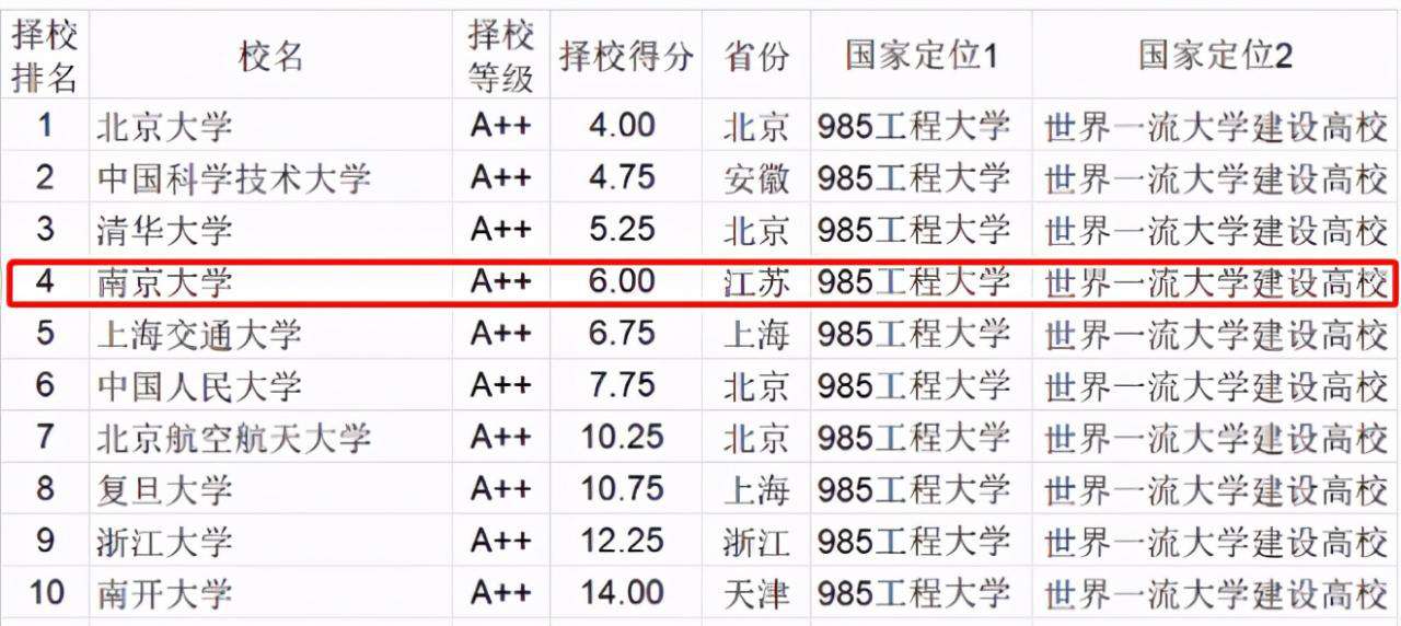 哪所大學值得報考？在這份權威榜單中，南京大學位列全國第4！