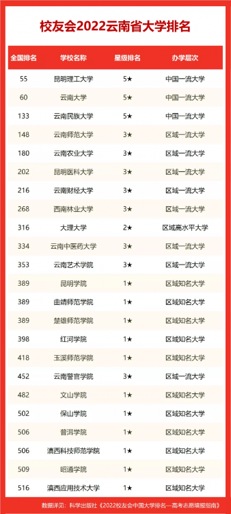 云南省大學(xué)排名出爐,2022校友會公布昆明理工大學(xué)第1