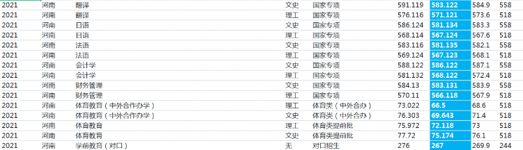 河南師范大學：2021年錄取詳情及簡要分析