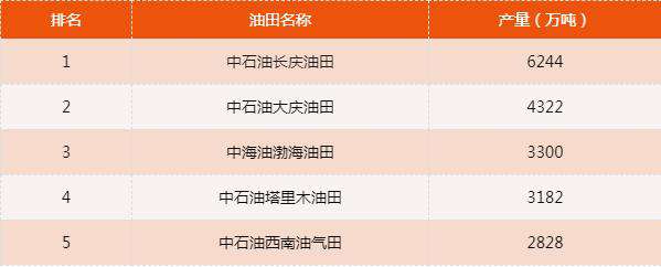 中國油田排名及分,2022年中國十大油氣田