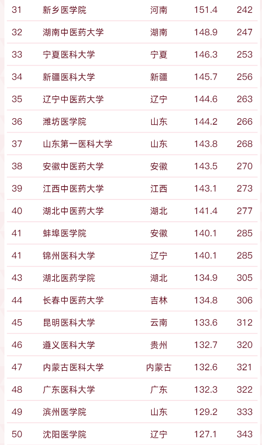 中國醫(yī)科大學全國排名,2022醫(yī)科類大學排行榜出爐