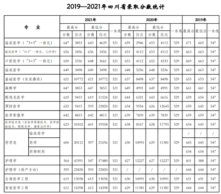 天津醫科大學是211還是985,錄取分數線一覽