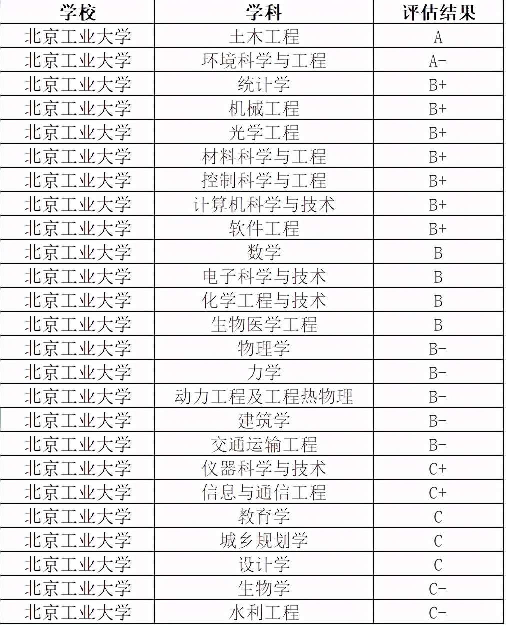 北京工業大學是211還是985(北京工業大學學科評估)