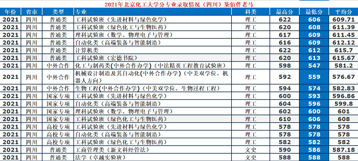 北京化工大學是985還是211,北化在各省專業錄取分數線一覽
