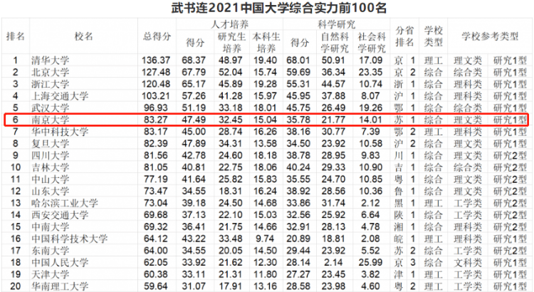 哪所大學值得報考？在這份權威榜單中，南京大學位列全國第4！