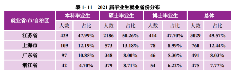 南京大學是985還是211學校,南京大學畢業生就業流向分析