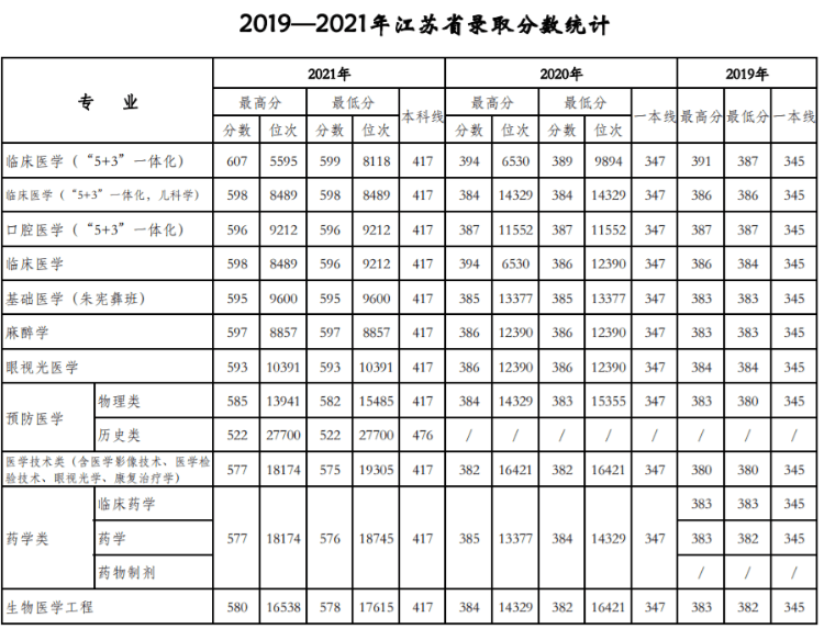 天津醫科大學是211還是985,錄取分數線一覽