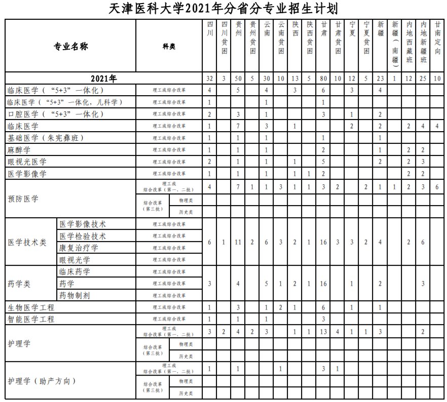 天津醫科大學是211還是985,錄取分數線一覽