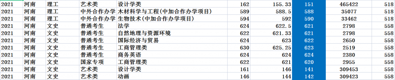 北京林業(yè)大學(xué)是985還是211,北林2021年錄取分?jǐn)?shù)線一覽