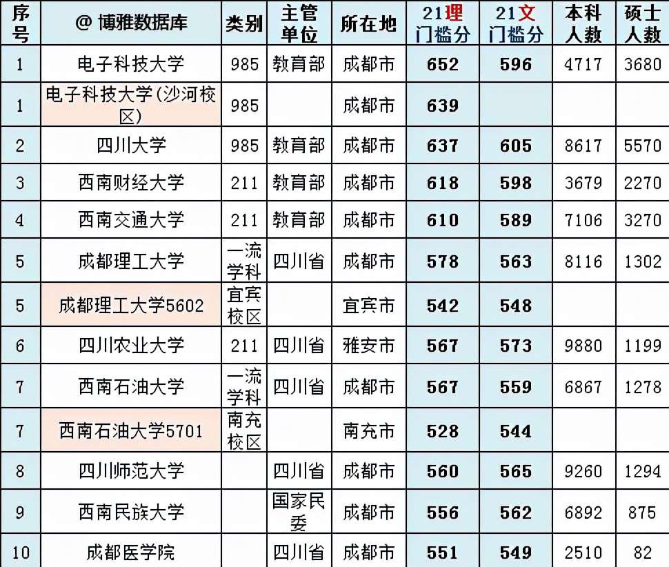 西南民族大學(xué)排名多少,四川省大學(xué)排行榜公布