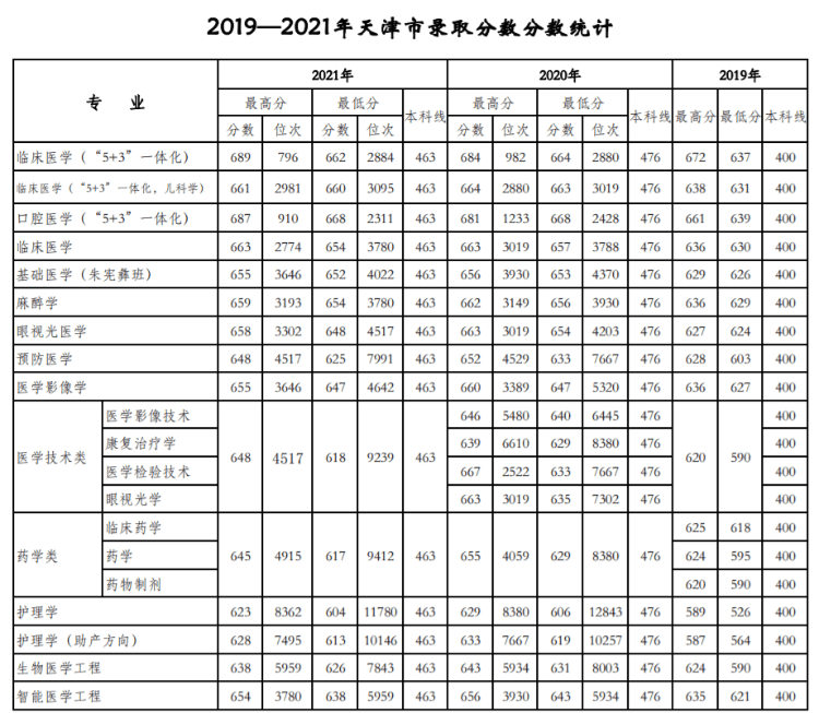 天津醫科大學是211還是985,錄取分數線一覽