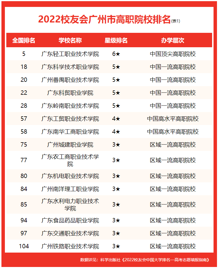 廣東工業大學全國排名第幾,2022校友會公布廣州市大學排名