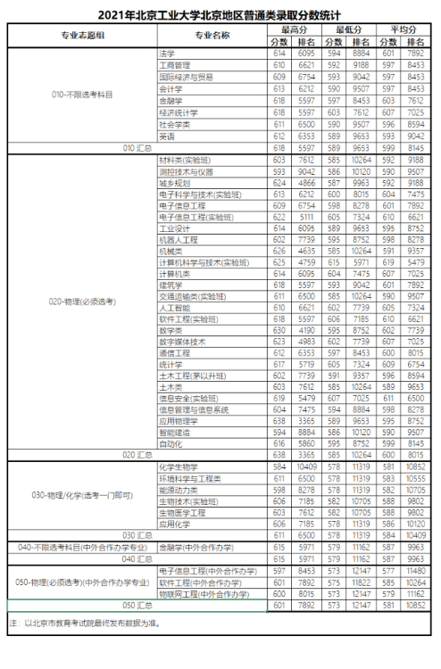 北京工業大學是985嗎?北京工業大學2021錄取分數線