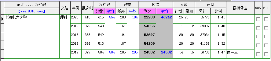 解讀上海電力大學(xué)（部分?jǐn)?shù)據(jù)）