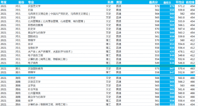 河南師范大學：2021年錄取詳情及簡要分析