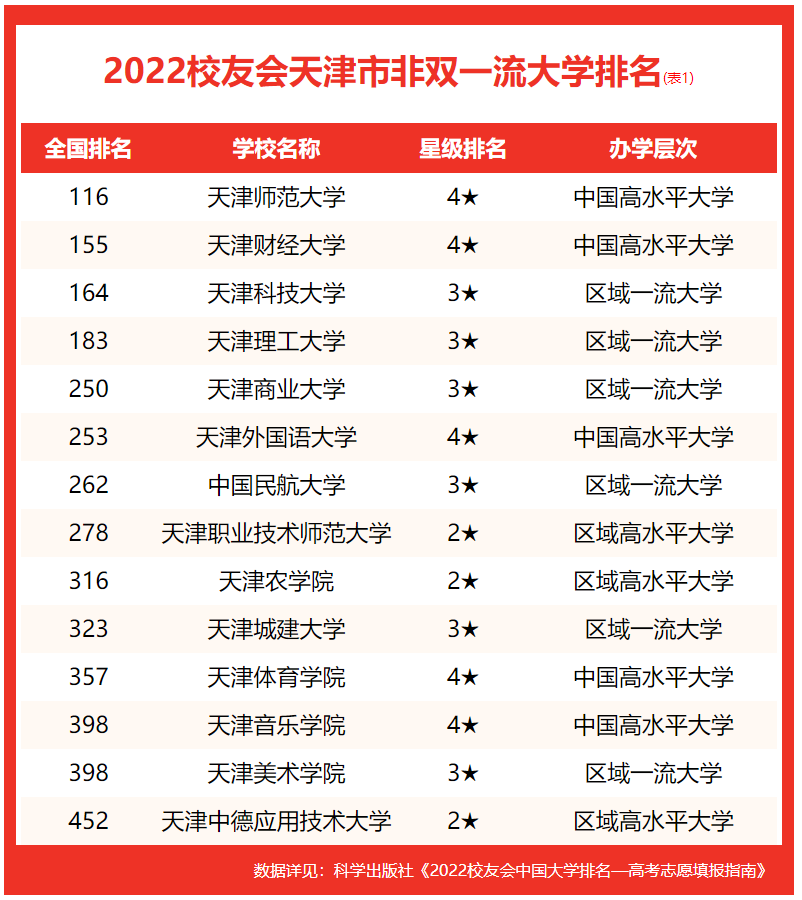 天津城建大學(xué)排名全國(guó)第幾,2022校友會(huì)天津市大學(xué)排名公布
