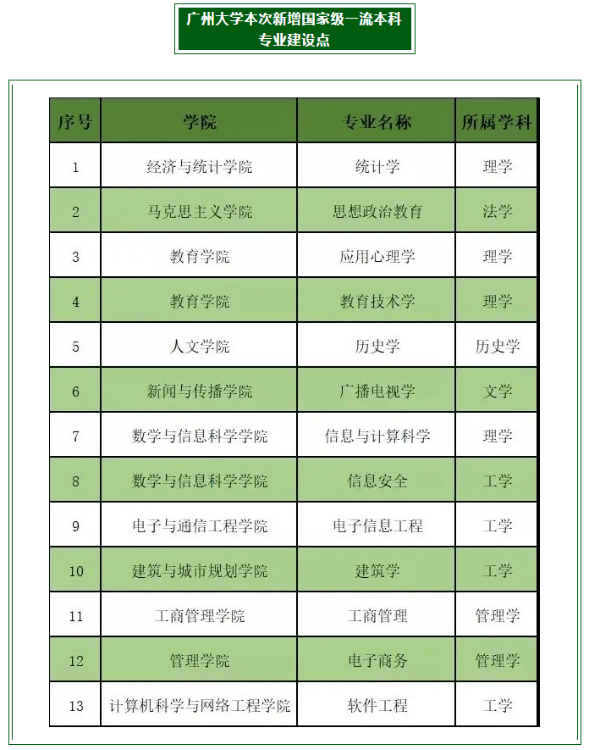 廣州大學(xué)全國(guó)排名第幾,軟科公布廣東省高校排行榜