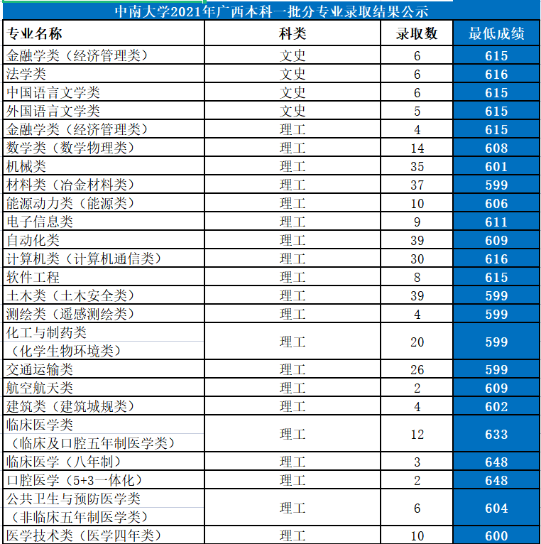 中南大學(xué)是985還是211大學(xué),2021年中南大學(xué)在各省份錄取詳情