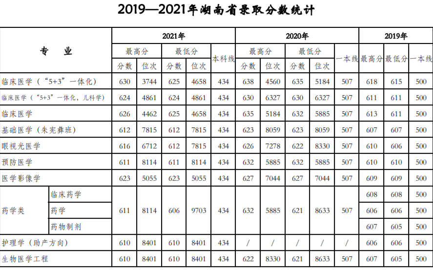 天津醫科大學是211還是985,錄取分數線一覽