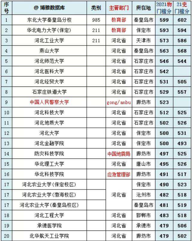 河北工程大學排名(河北省內(nèi)大學投檔線20強排名公布)