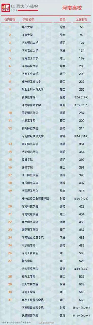 你認(rèn)可嗎？河南省高校排名：鄭州大學(xué)、河南大學(xué)、河南師范大學(xué)前三