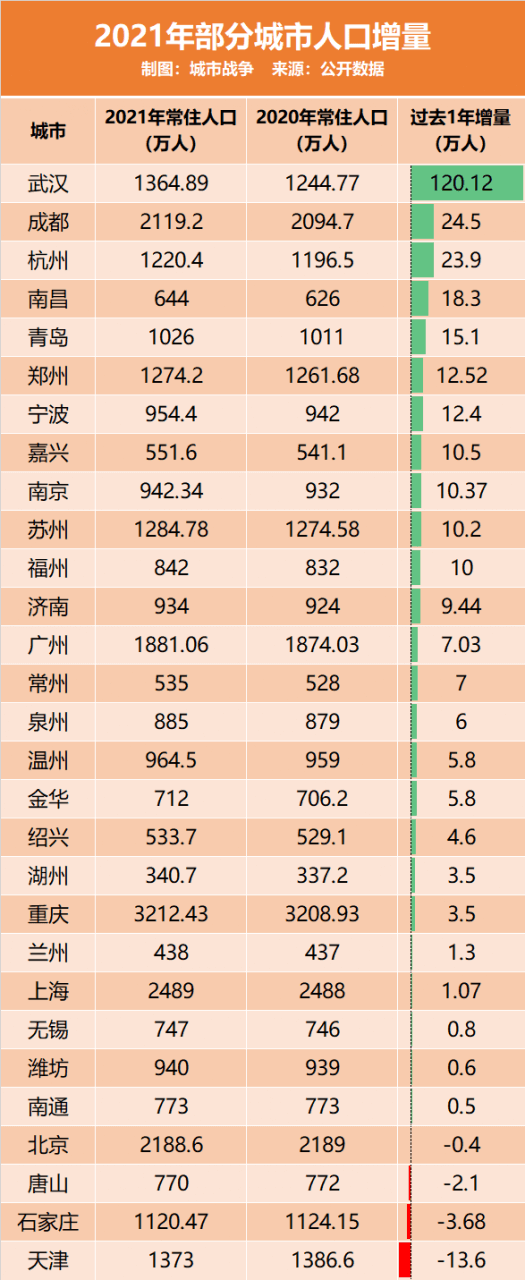 武漢人口總數(shù)有多少人(2022武漢公布人口數(shù)據(jù))