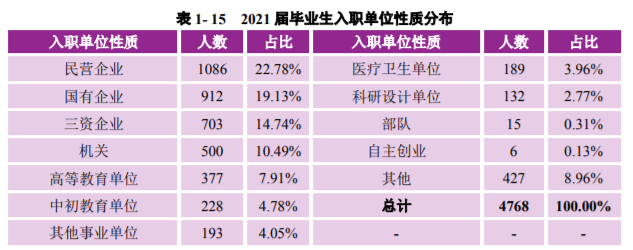南京大學是985還是211學校,南京大學畢業生就業流向分析