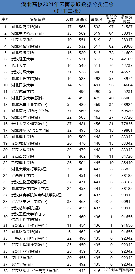 湖北二本大學有哪些大學,湖北本科高校名單