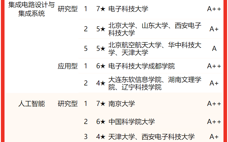 電子科技大學排名全國第幾,2022校友會中國大學排名公布