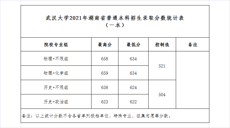 武漢大學是985還是211,武漢大學2021年錄取分數線一覽
