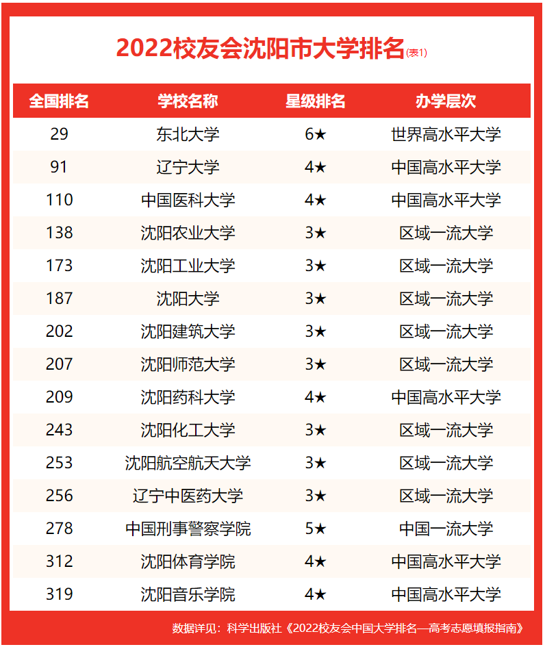 沈陽大學(xué)排名全國(guó)第幾(2022校友會(huì)沈陽大學(xué)排名公布)