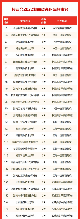 湘潭大學排名全國第幾,2022校友會湖南省大學排名公布