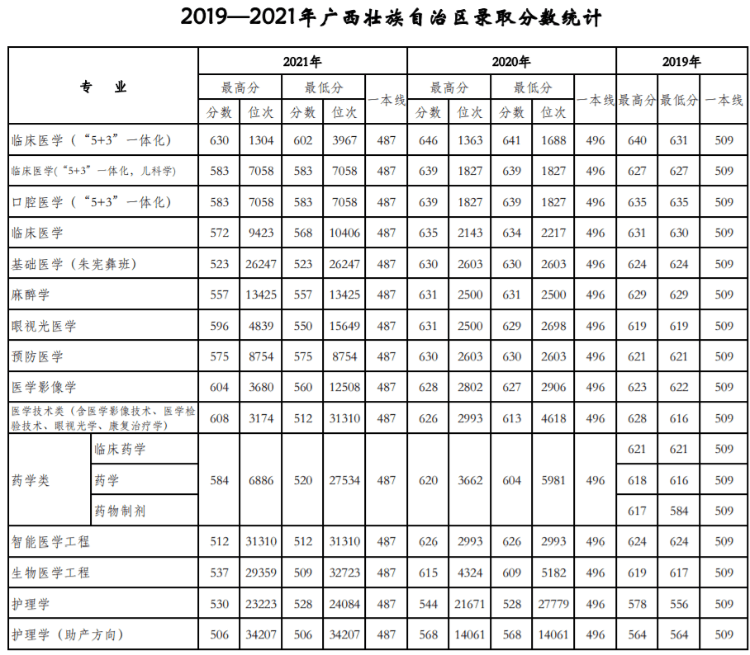 天津醫科大學是211還是985,錄取分數線一覽