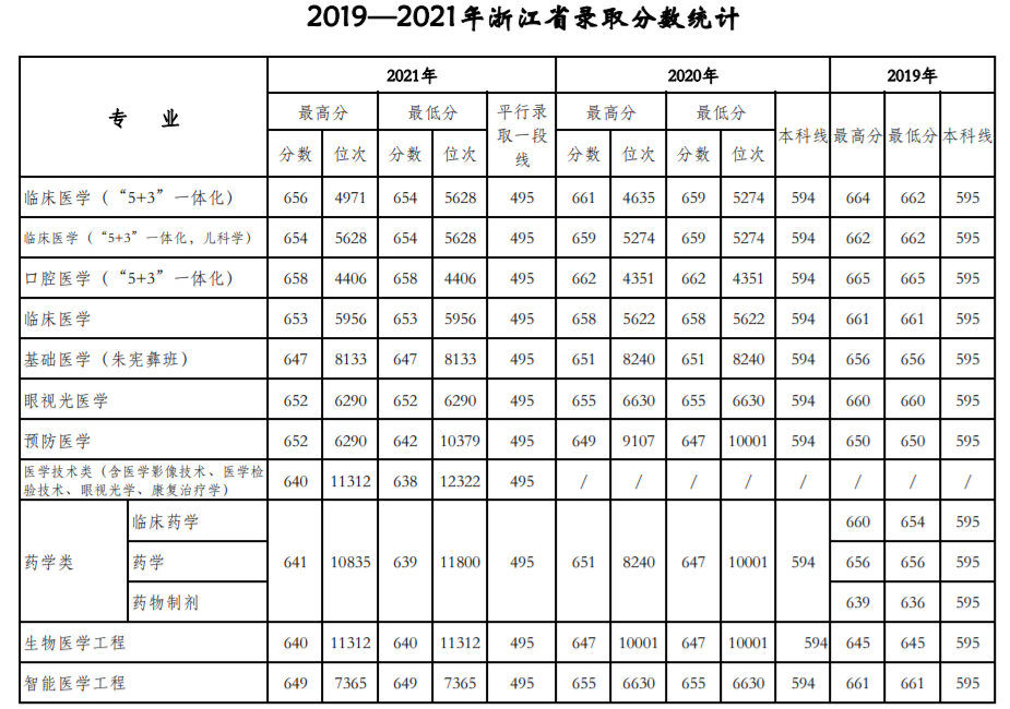 天津醫科大學是211還是985,錄取分數線一覽