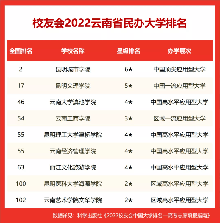 云南省大學(xué)排名出爐,2022校友會公布昆明理工大學(xué)第1