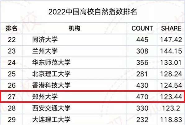 鄭州大學排名第幾,2022世界大學自然指數排名第99