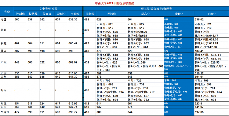 中南大學(xué)是985還是211大學(xué),2021年中南大學(xué)在各省份錄取詳情