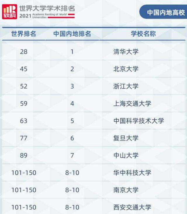 中國大學10強重新排名：中大進入世界大學百強榜，清華第一