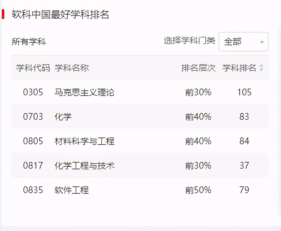 武漢工程大學排名,世界一流學科排名公布