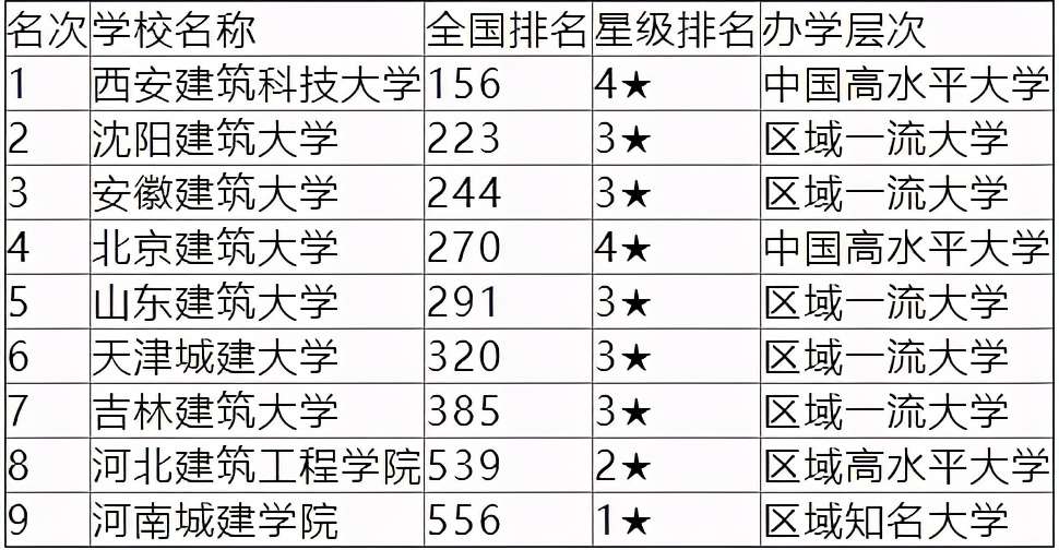 校友會：全國排名前九的建筑大學，北京建筑大學排名第四