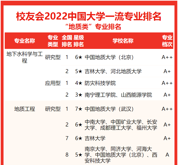 中國地質大學排名全國第幾,2022校友會中國大學地質類排名公布