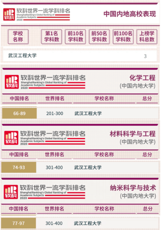 武漢工程大學排名,世界一流學科排名公布