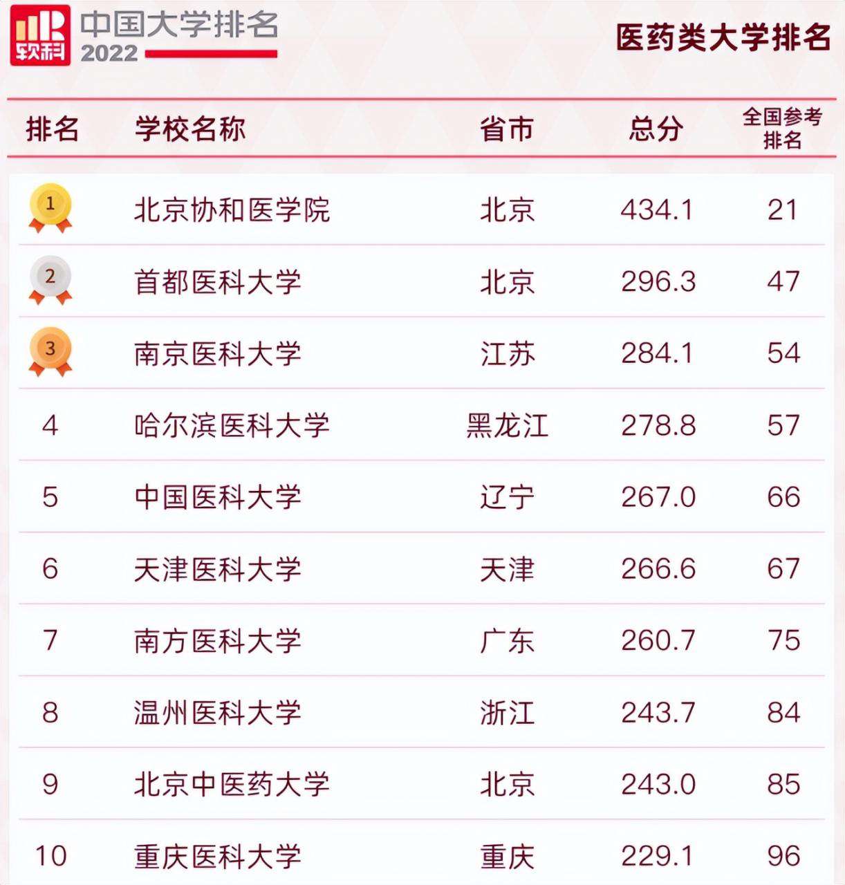 中國醫(yī)科大學全國排名,2022醫(yī)科類大學排行榜出爐