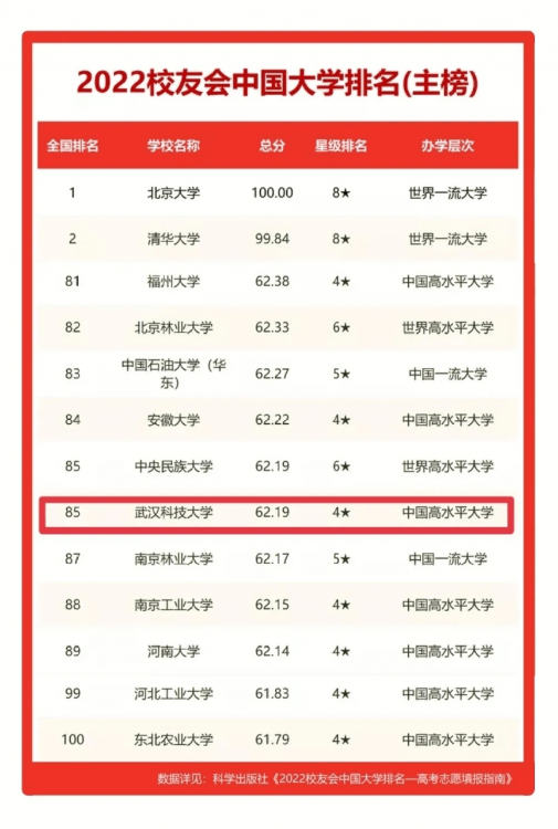 武漢科技大學全國排名第幾,2022校友會中國大學排名公布