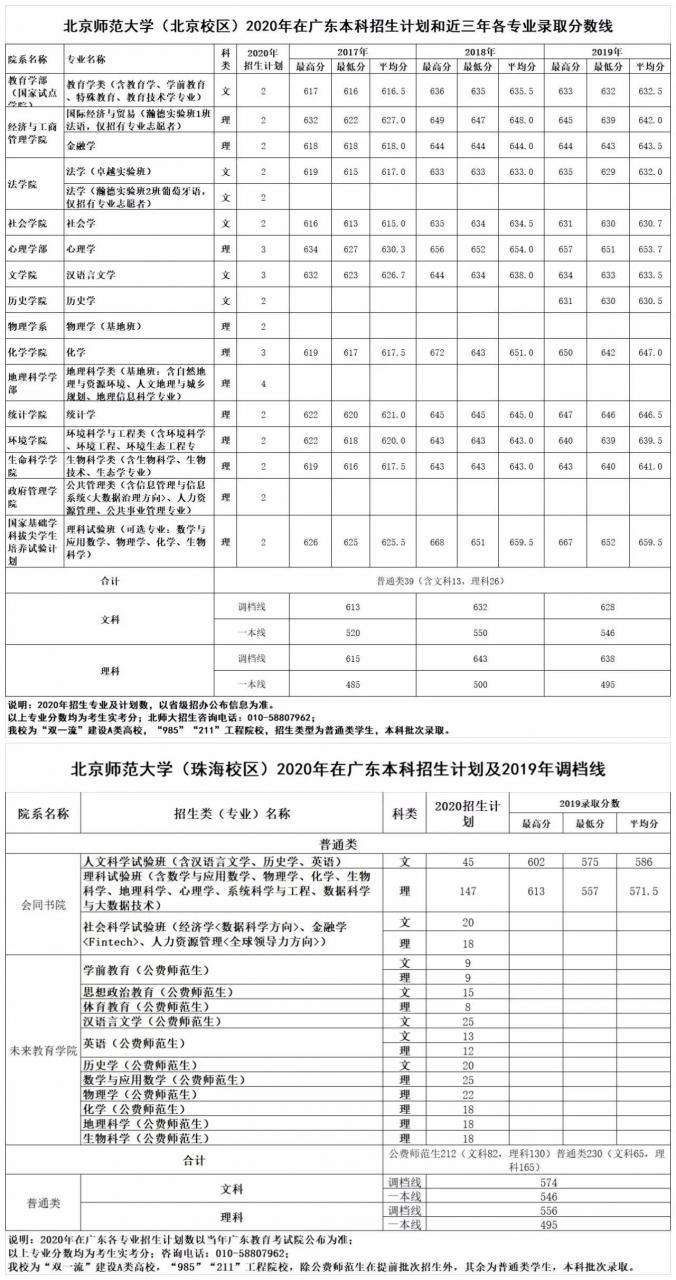 北京師范大學(xué)珠海分校是幾本(北師大珠海校區(qū)和分校區(qū)別)