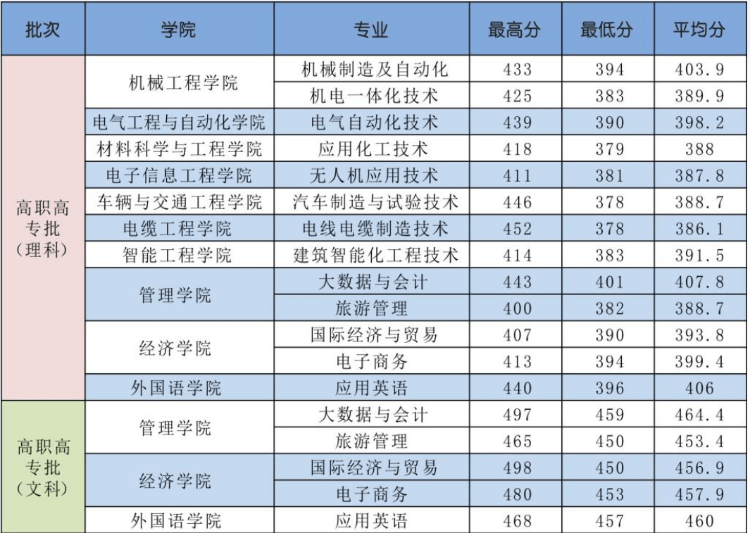 河南工學院是幾本,河南工學院錄取分數線一覽