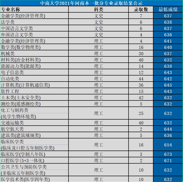 中南大學(xué)是985還是211大學(xué),2021年中南大學(xué)在各省份錄取詳情