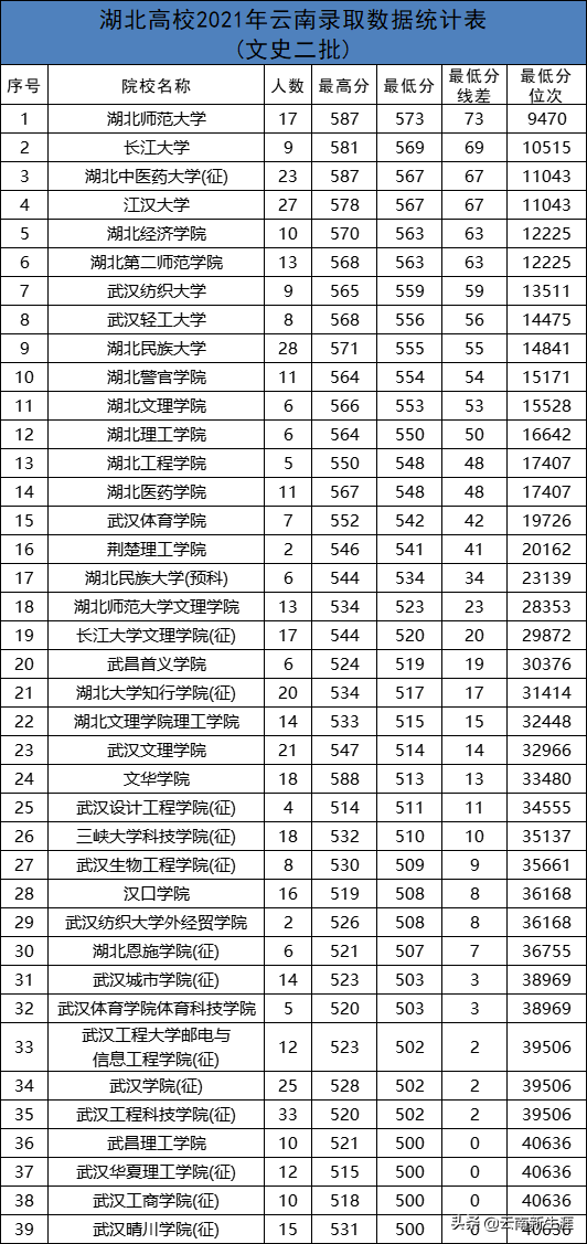 湖北二本大學有哪些大學,湖北本科高校名單